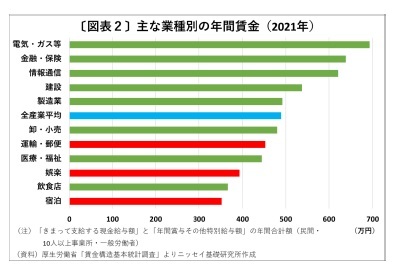 〔図表２〕主な業種別の年間賃金（2021年）