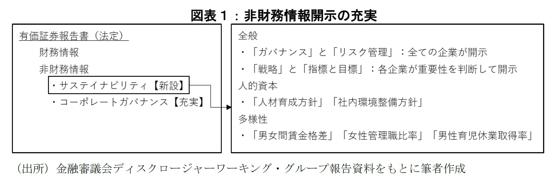 図表１：非財務情報開示の充実