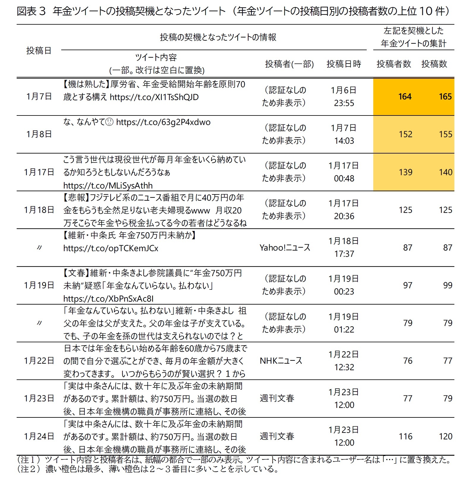 図表3　年金ツイートの投稿契機となったツイート　（年金ツイートの投稿日別の投稿者数の上位10件）