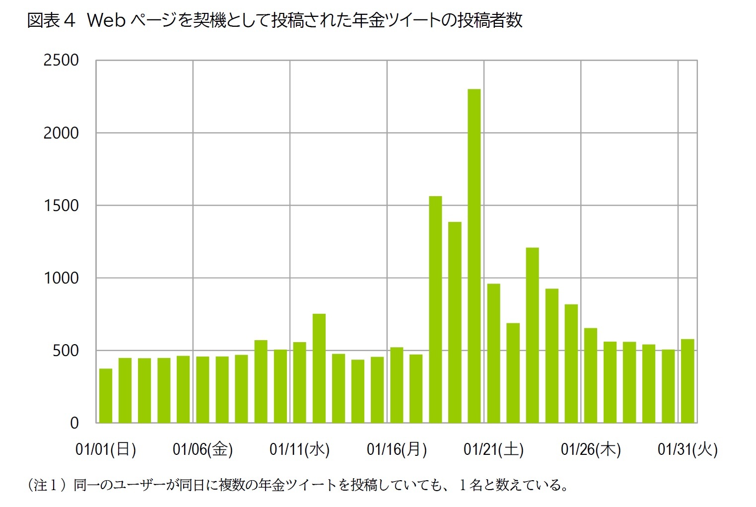 図表4　Webページを契機として投稿された年金ツイートの投稿者数