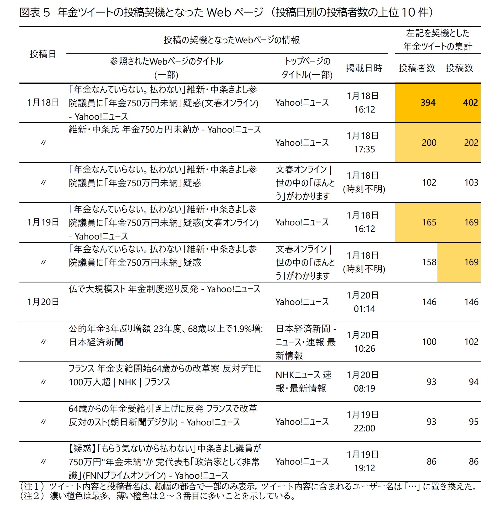 図表5　年金ツイートの投稿契機となったWebページ　（投稿日別の投稿者数の上位10件）