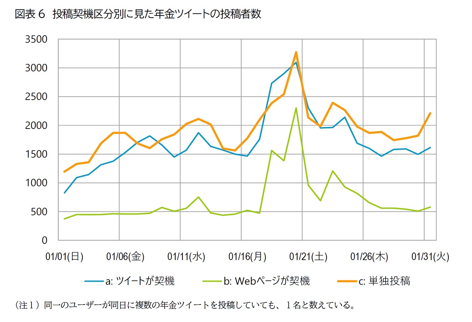 図表6　投稿契機区分別に見た年金ツイートの投稿者数