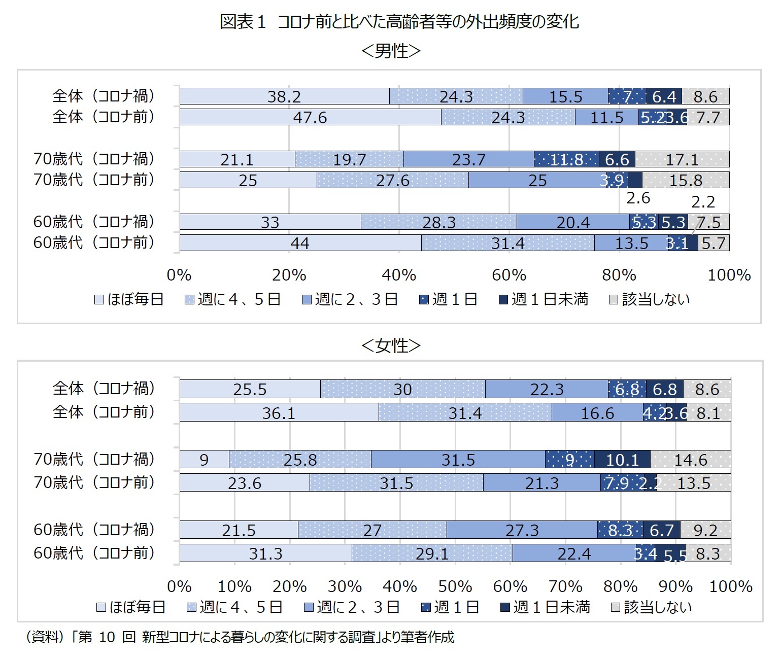 図表１ コロナ前と比べた高齢者等の外出頻度の変化