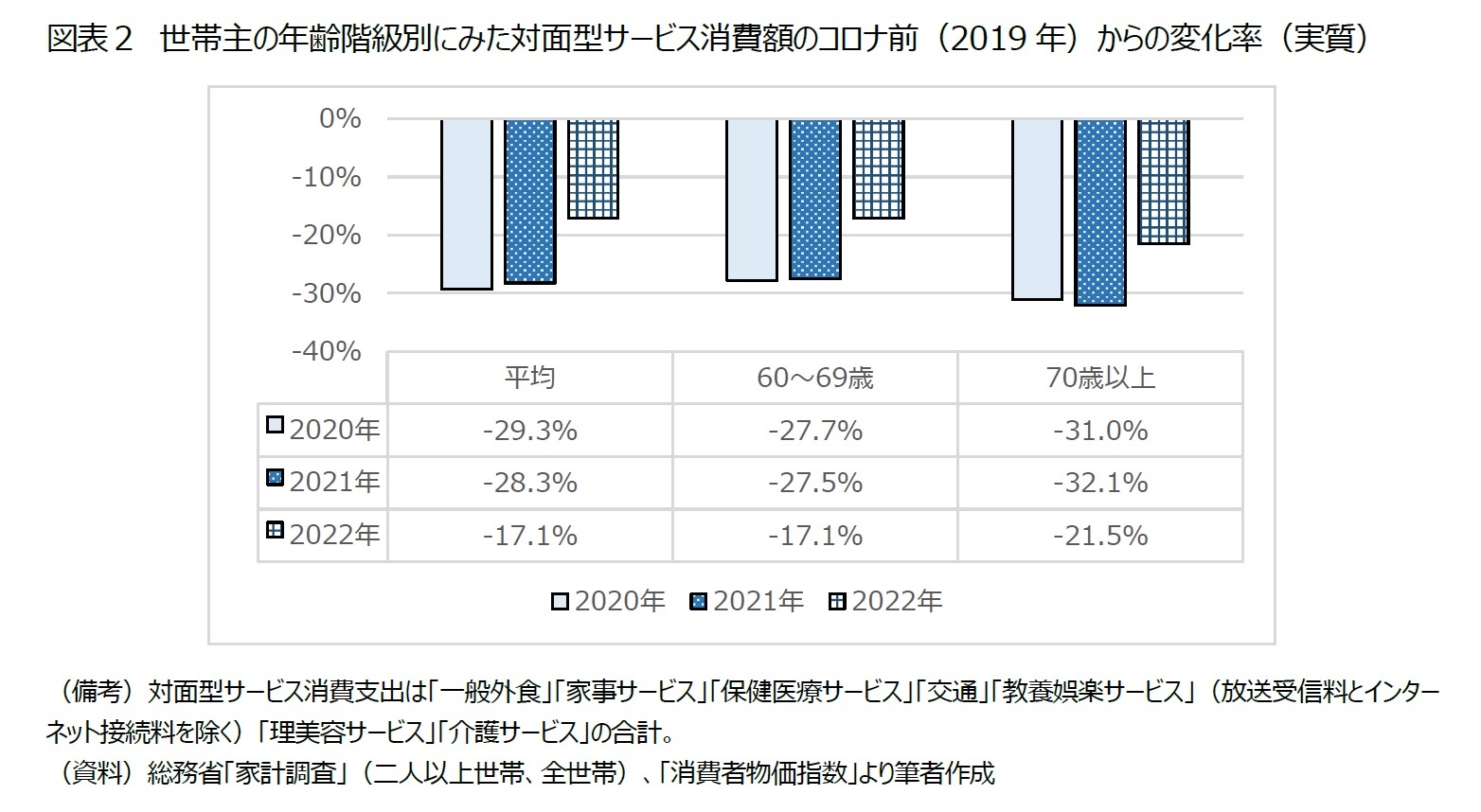 図表２　世帯主の年齢階級別にみた対面型サービス消費額のコロナ前（2019年）からの変化率（実質）