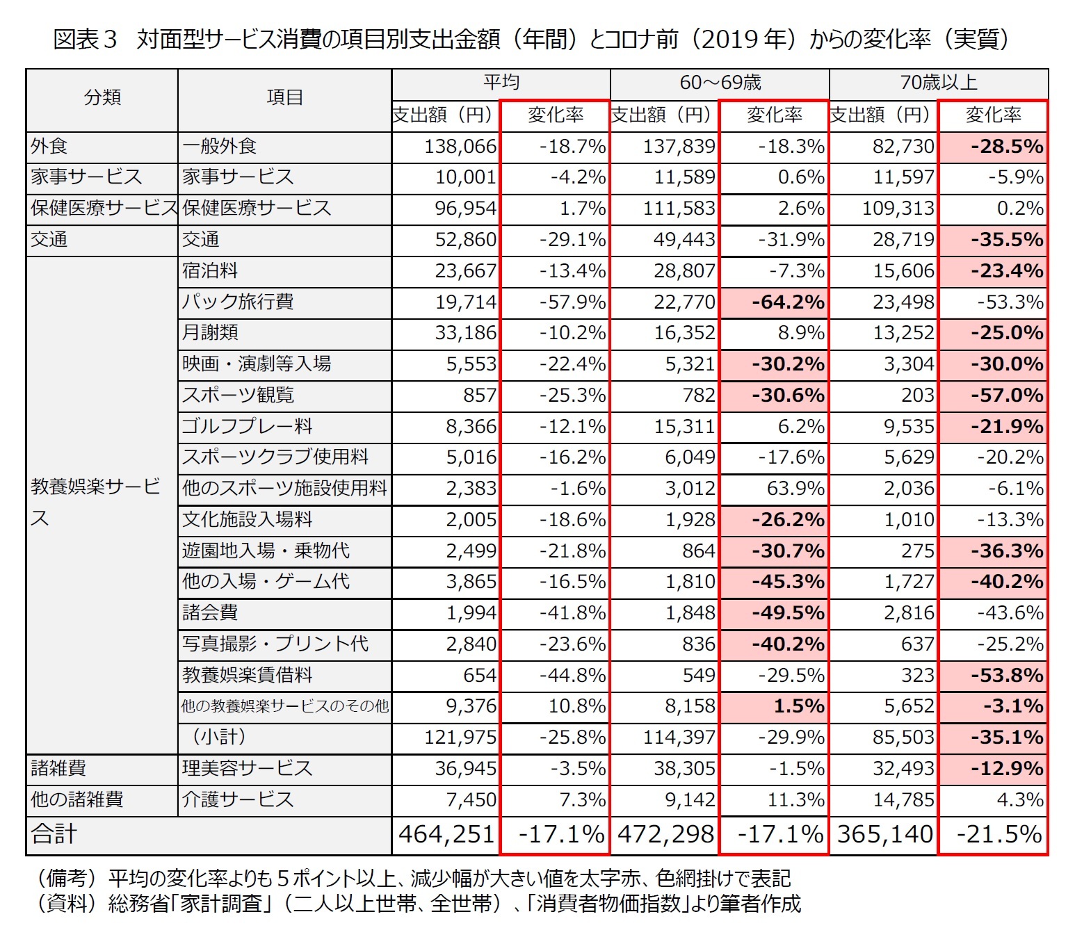 図表３　対面型サービス消費の項目別支出金額（年間）とコロナ前（2019年）からの変化率（実質）