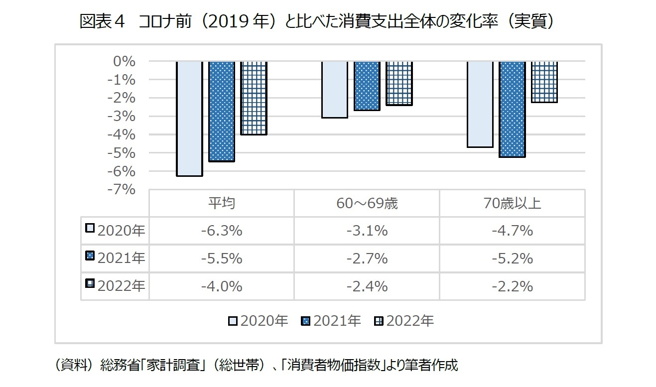 図表４　コロナ前（2019年）と比べた消費支出全体の変化率（実質）