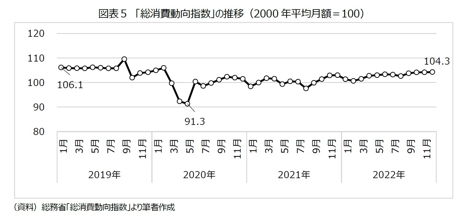 図表５　「総消費動向指数」の推移（2000年平均月額＝100）