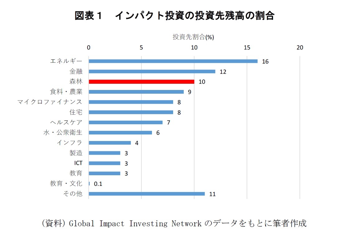 図表１　インパクト投資の投資先残高の割合