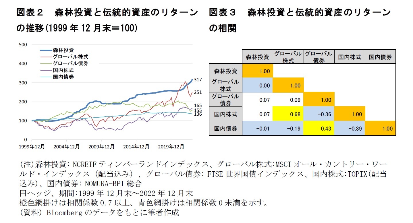 図表２　森林投資と伝統的資産のリターンの推移 
図表３　森林投資と伝統的資産のリターンの相関