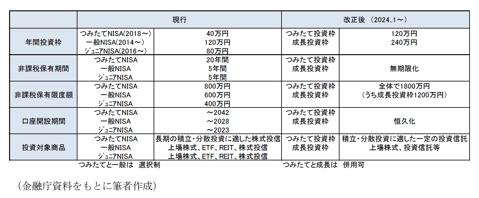 NISA拡充