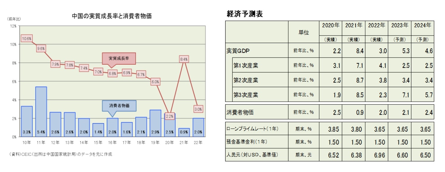 中国の実質成長率と消費者物価/経済予測表