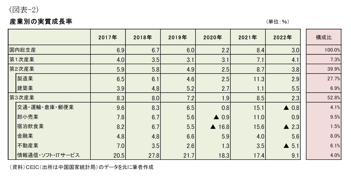 (図表-2)産業別の実質成長率