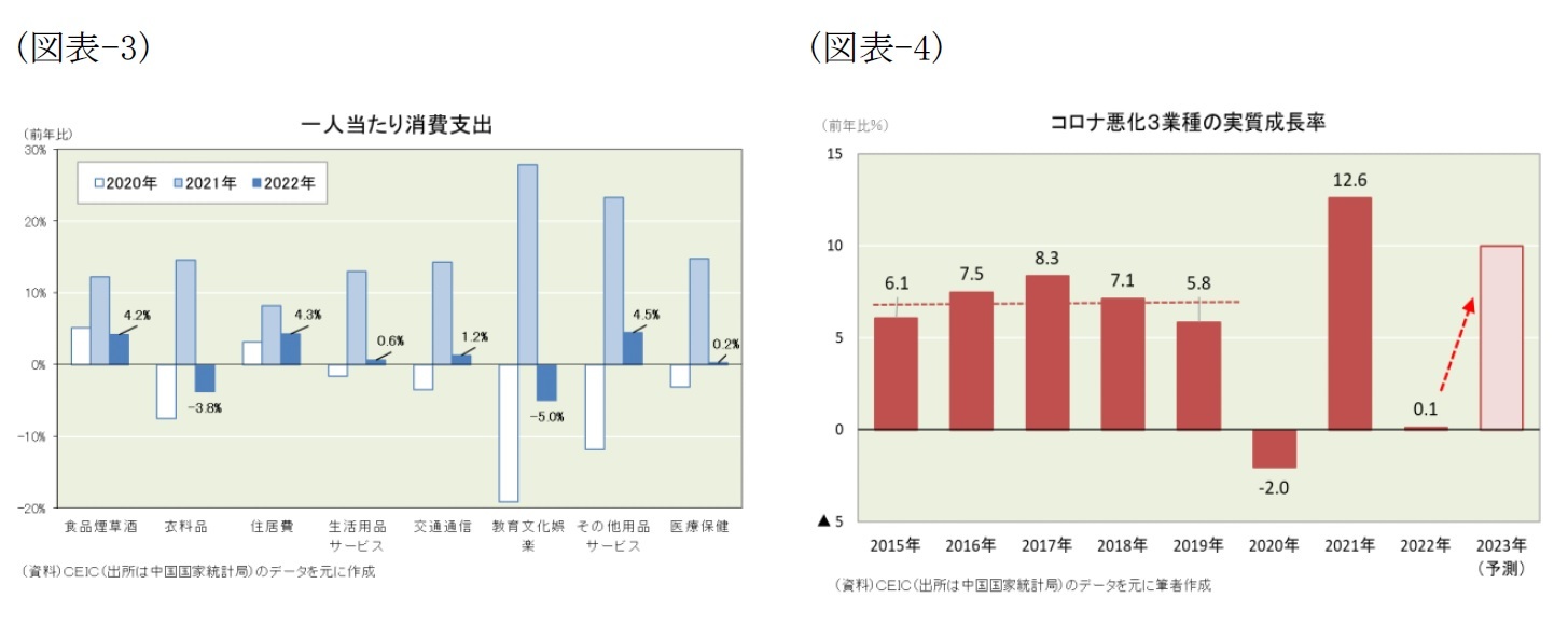 (図表-3)一人当たり消費支出/(図表-4)コロナ悪化3業種の実質成長率