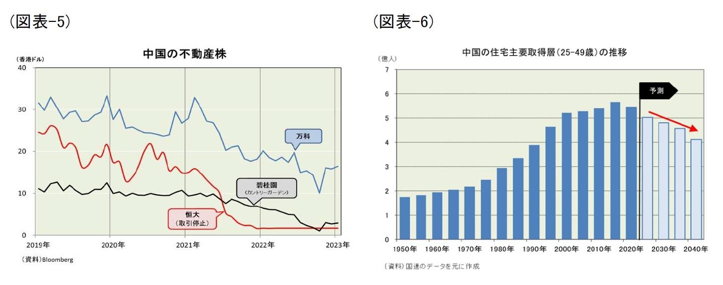 (図表-5)中国の不動産株/(図表-6)中国の住宅主要取得層(25-29歳)の推移