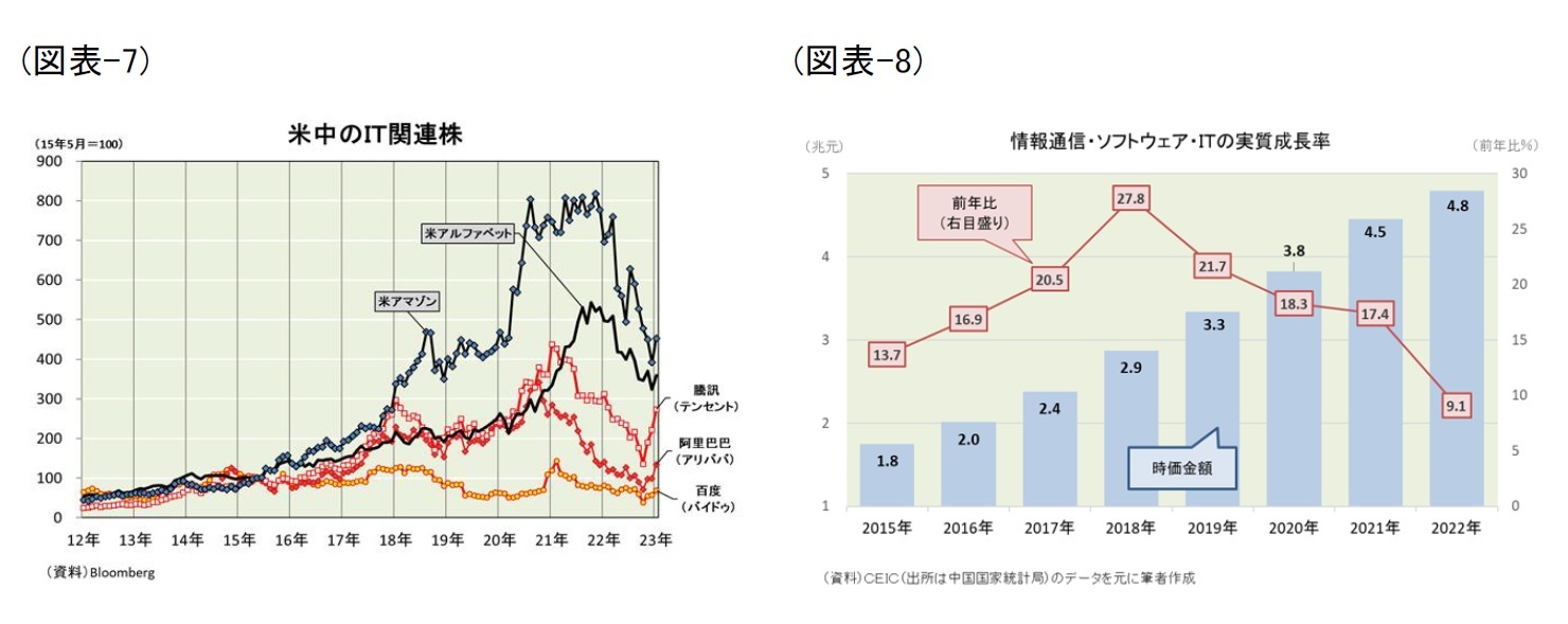 (図表-7)米中のIT関連株/(図表-8)情報通信・ソフトウェア・ITの実質成長率