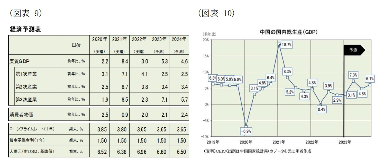 (図表-9)経済予測表/(図表-10)中国の国内総生産(GDP)