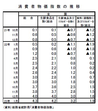 消費者物価指数の推移