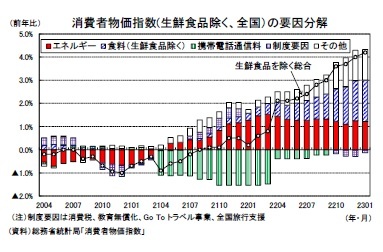 消費者物価指数(生鮮食品除く、全国)の要因分解