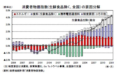 消費者物価指数(生鮮食品除く、全国）の要因分解