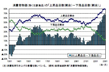 消費者物価(除く生鮮食品)の「上昇品目数(割合)-下落品目数(割合)」