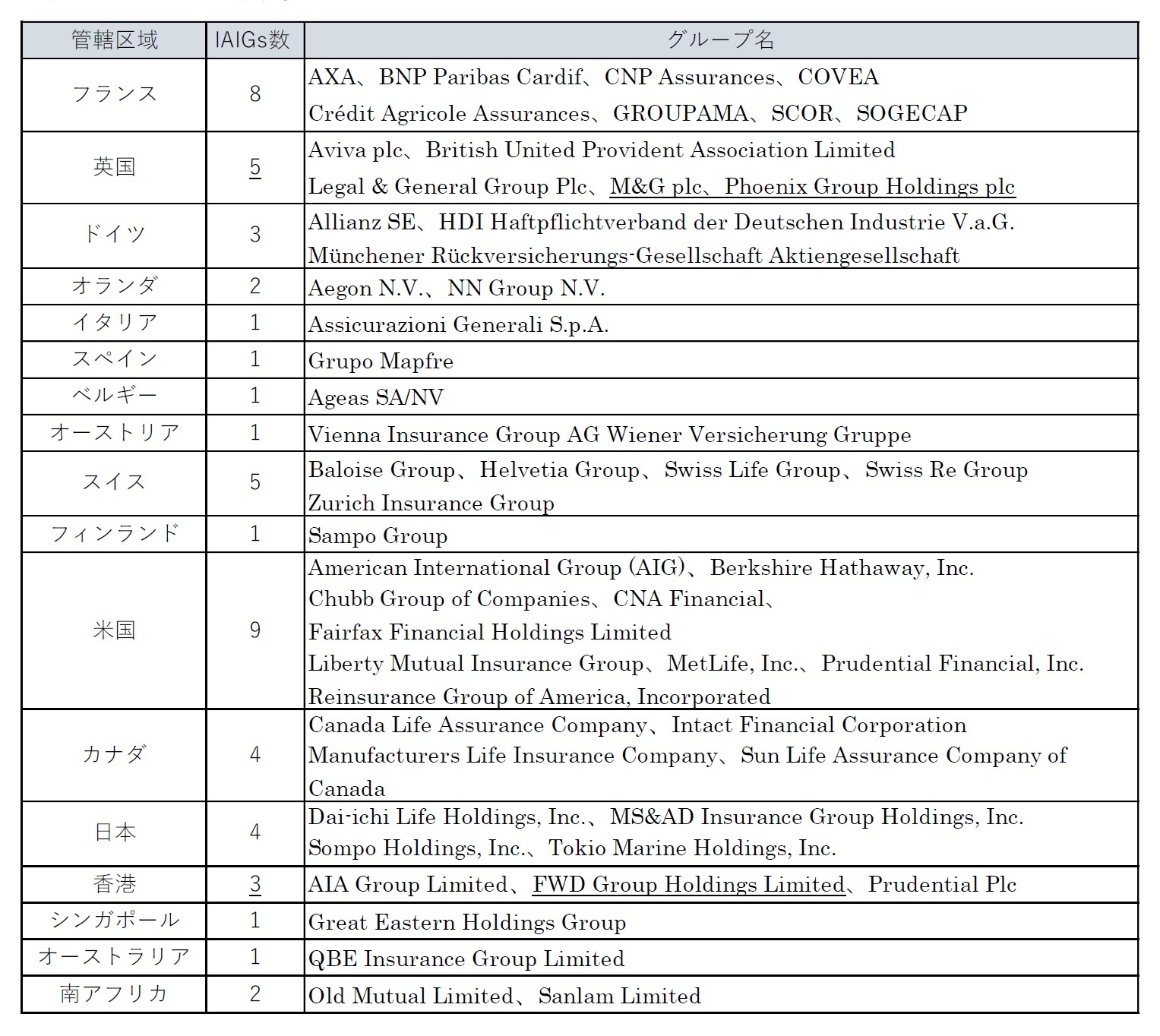 52のIAIGsの管轄区域別の内訳