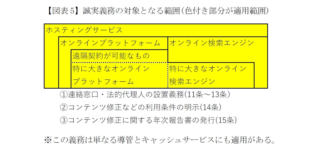 【図表5】誠実義務の対象となる範囲(色付き部分が適用範囲)