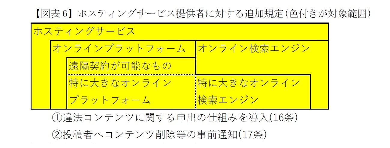 【図表6】ホスティングサービス提供者に対する追加規定(色付きが対象範囲)