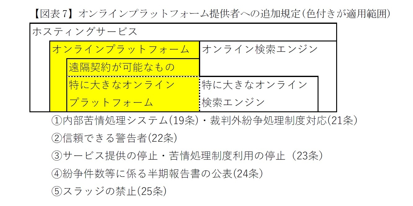 【図表7】オンラインプラットフォーム提供者への追加規定(色付きが適用範囲)