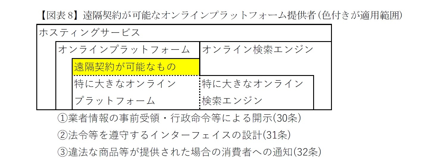 【図表8】遠隔契約が可能なオンラインプラットフォーム提供者(色付きが適用範囲)