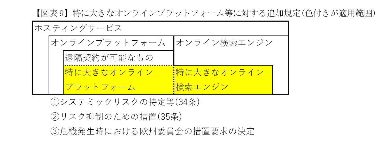 【図表9】特に大きなオンラインプラットフォーム等に対する追加規定(色付きが適用範囲)