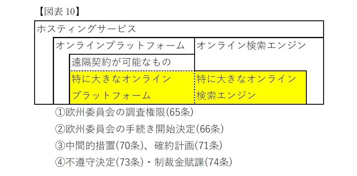 特に大きなオンラインプラットフォーム等の強化された監督