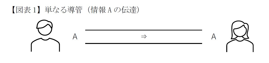 【図表1】単なる導管（情報Aの伝達）