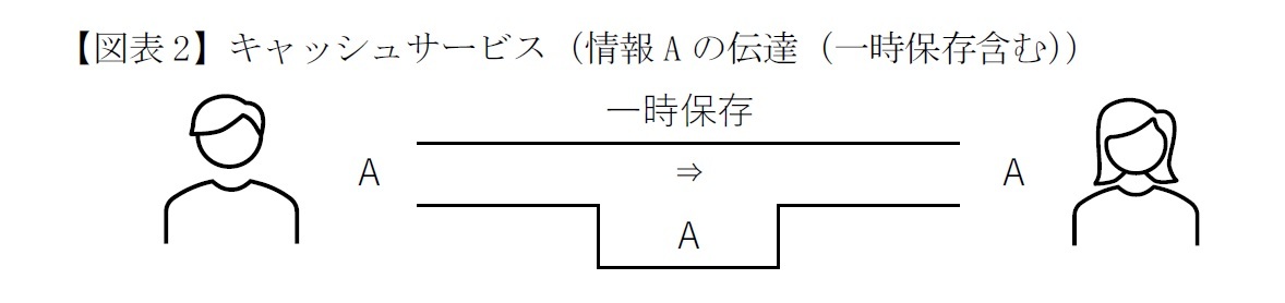 【図表2】キャッシュサービス（情報Aの伝達（一時保存含む））