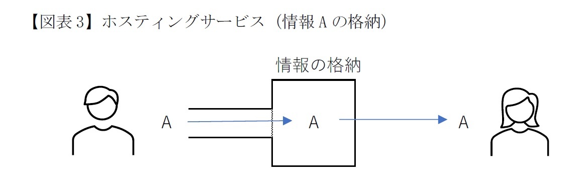 【図表3】ホスティングサービス（情報Aの格納）