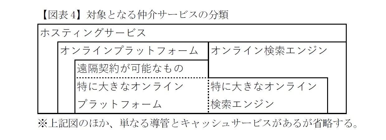 【図表4】対象となる仲介サービスの分類