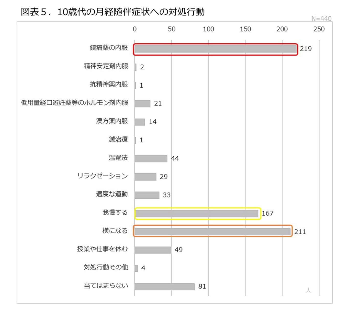 図表5.10歳代の月経随伴症状への対処行動