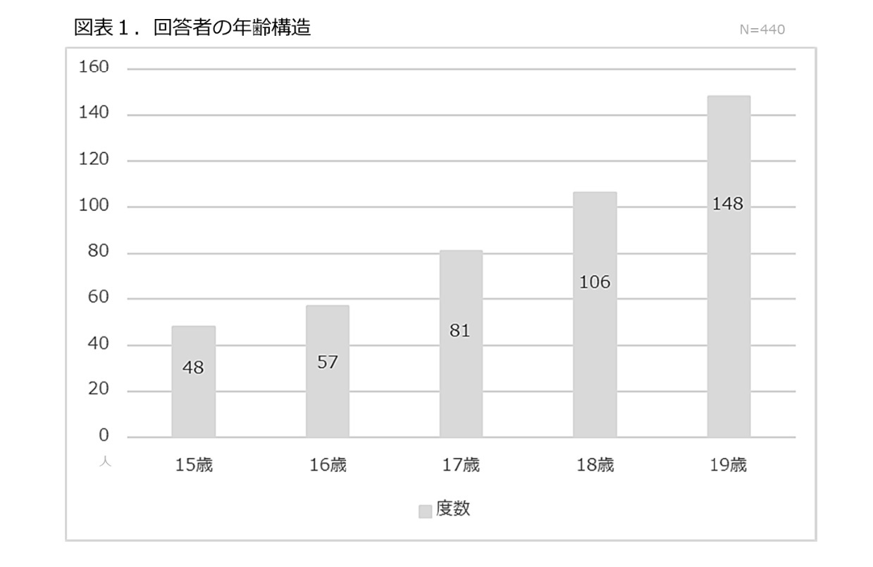 図表1.回答者の年齢構造