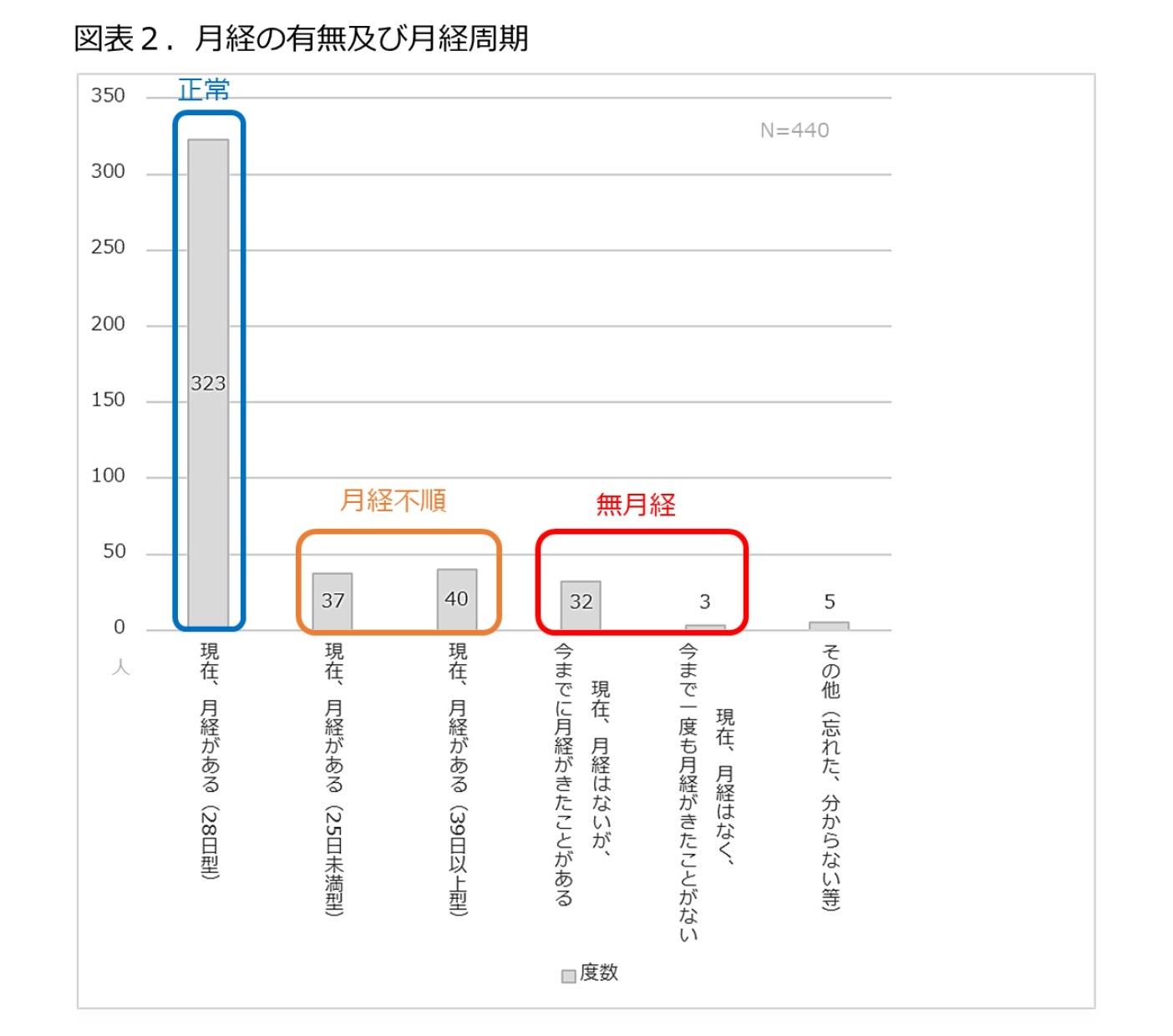 図表2.月経の有無及び月経周期