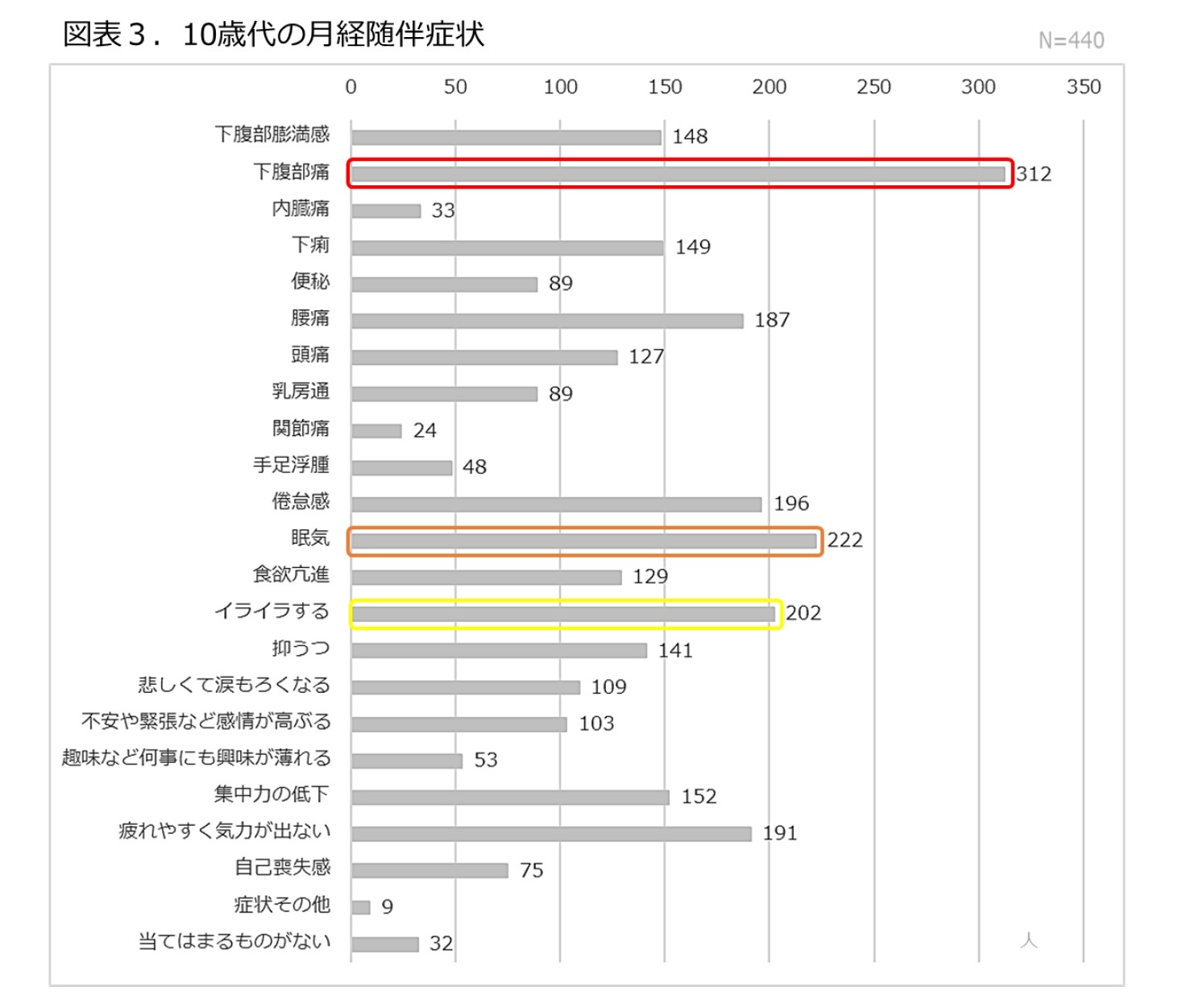 図表3.10歳代の月経随伴症状