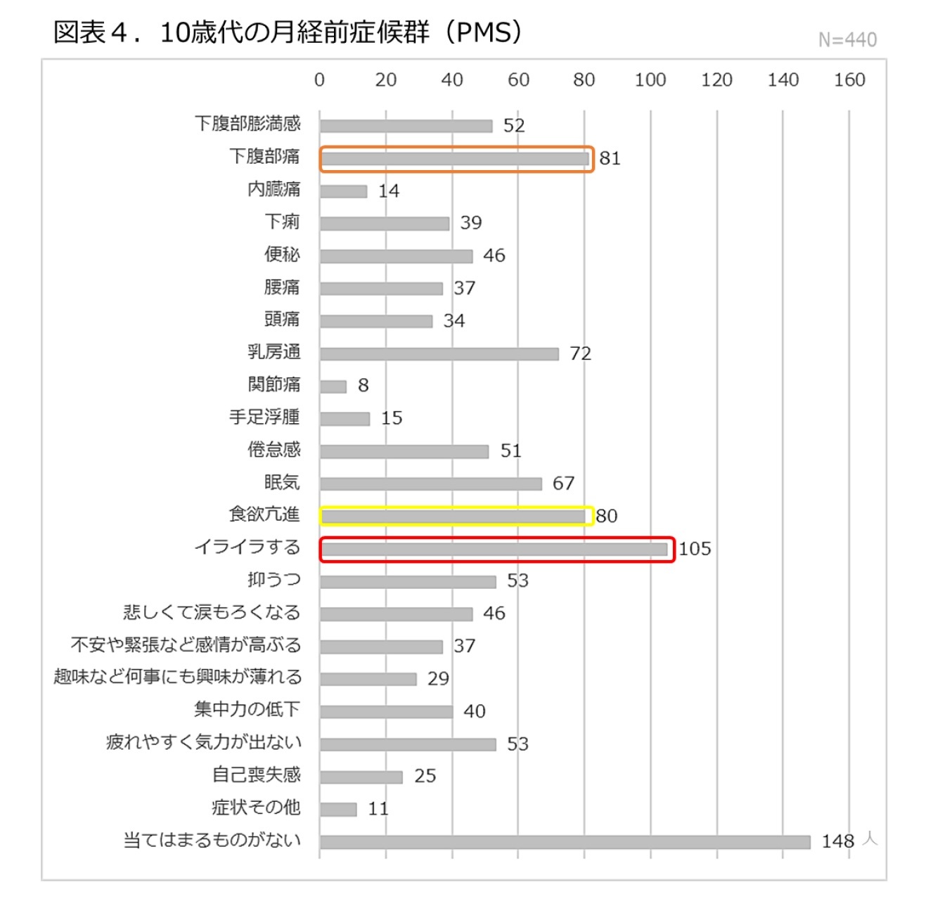 図表4.10歳代の月経前症候群(PMS)