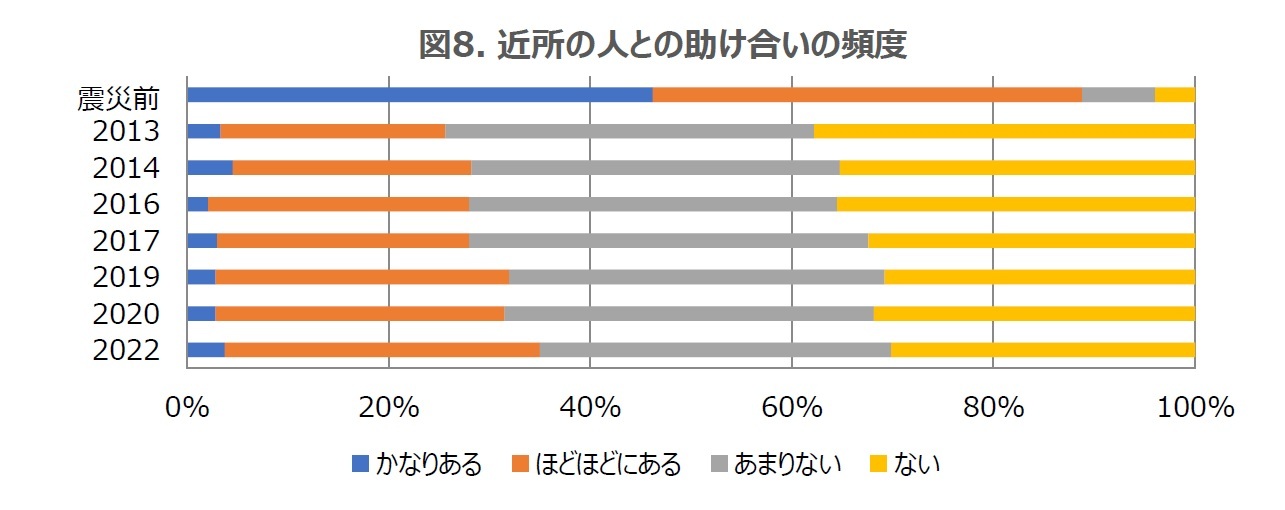 図8. 近所の人との助け合いの頻度