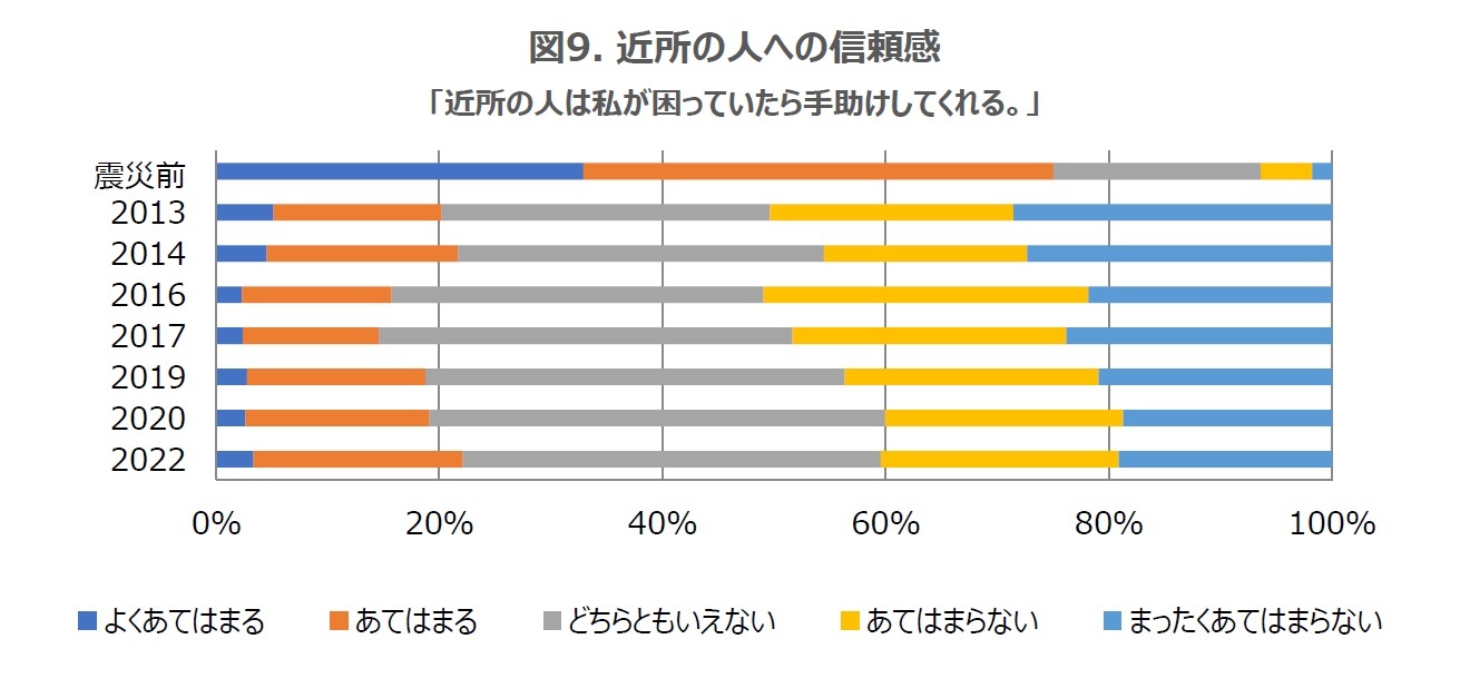 図9. 近所の人への信頼感