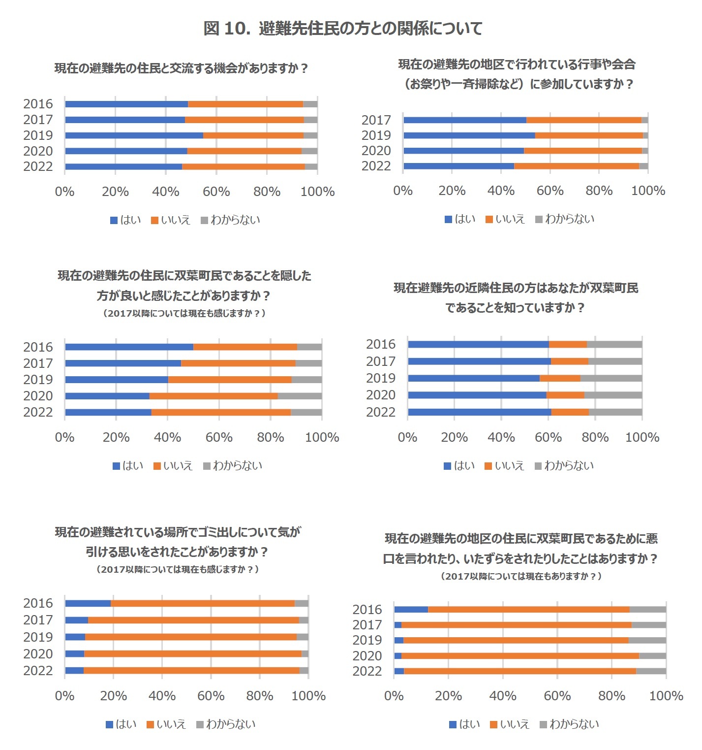 図10. 避難先住民の方との関係について