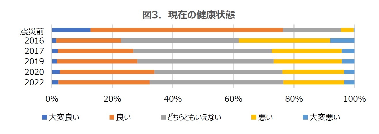 図3.　現在の健康状態
