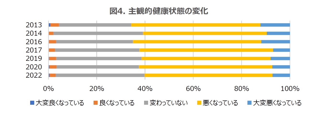 図4. 主観的健康状態の変化