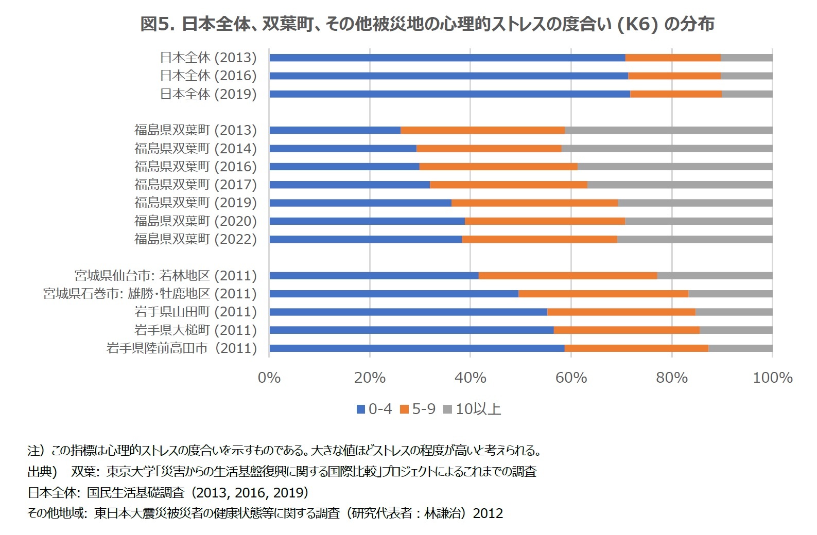 図5. 日本全体、双葉町、その他被災地の心理的ストレスの度合い(K6) の分布