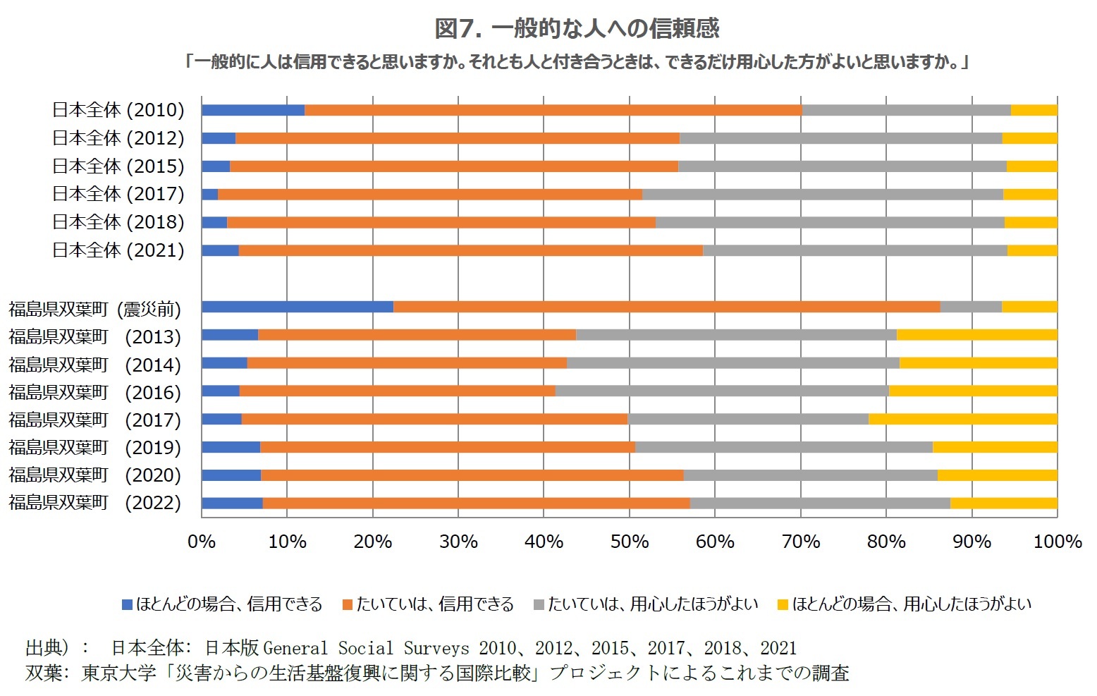 図7. 一般的な人への信頼感