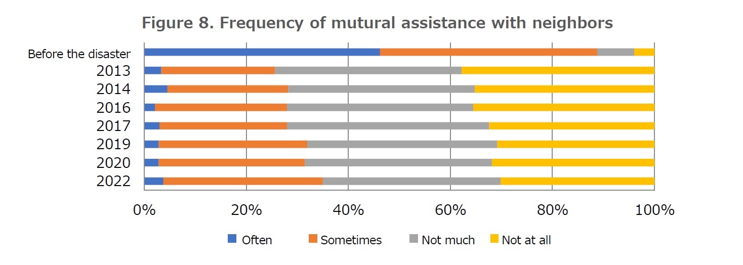 Figure 8. Frequency of mutural assistance with neighbors