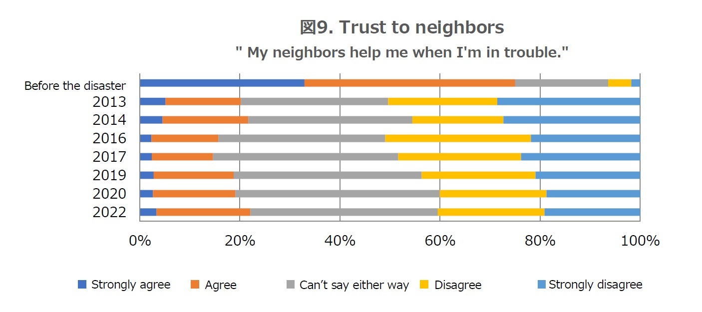 図9. Trust to neighbors