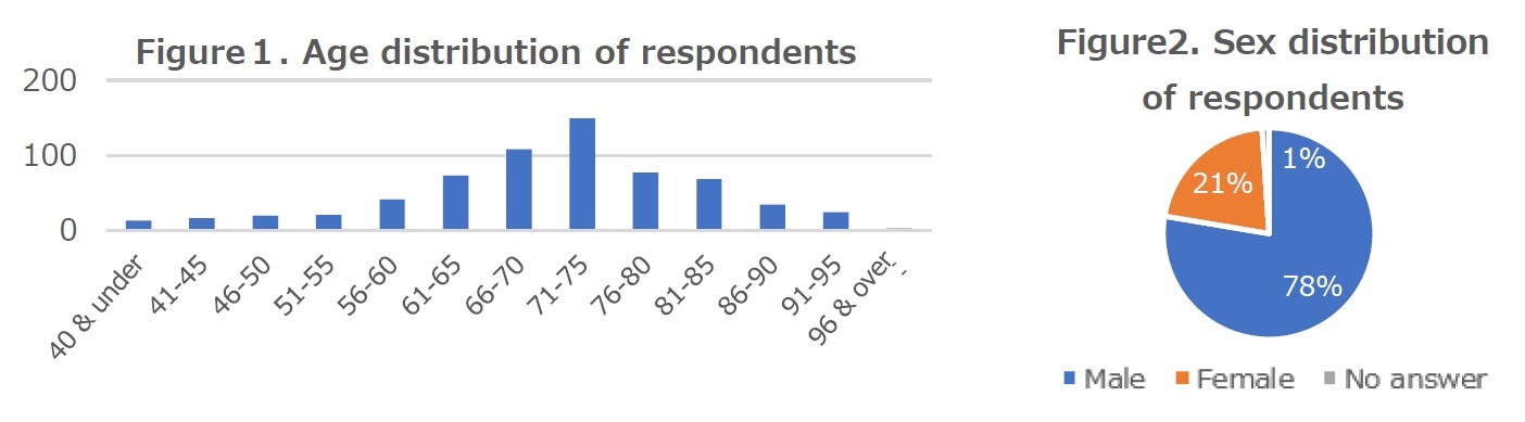 Figure１. Age distribution of respondents/Figure2. Sex distribution of respondents